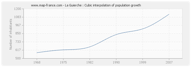 La Guierche : Cubic interpolation of population growth